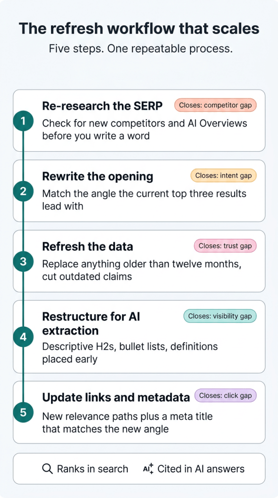 content refresh strategy
