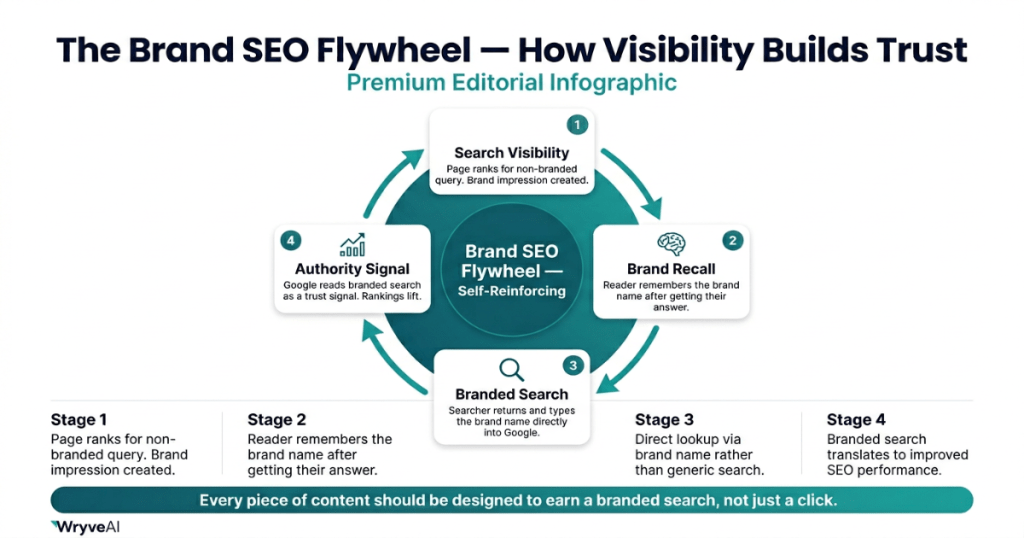 SEO brand marketing