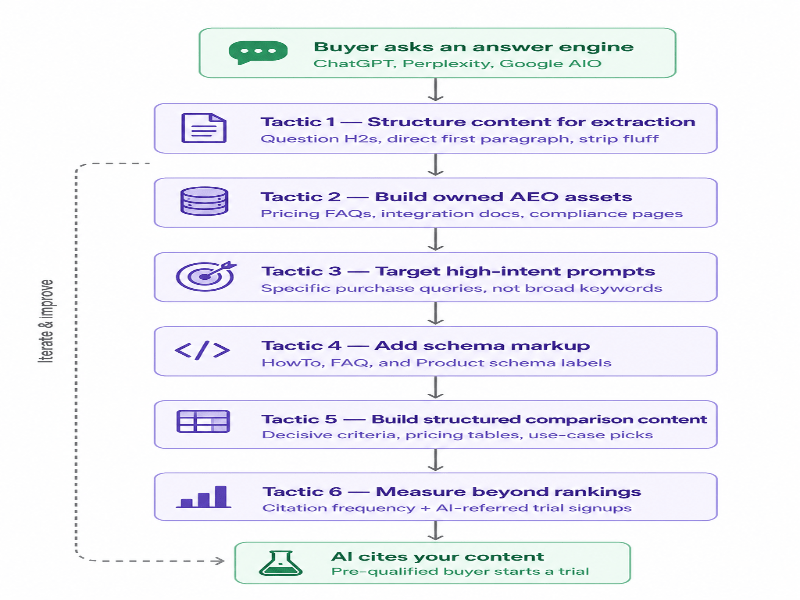 AEO strategy for SaaS