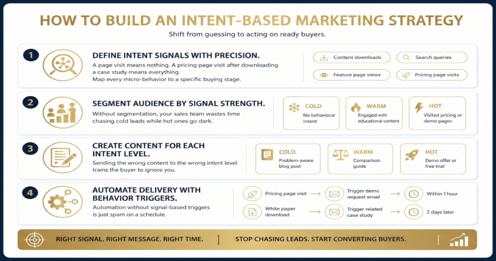 Building an intent-based marketing strategy