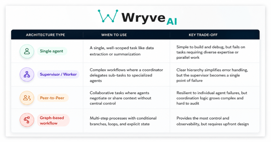 Agentic Framework