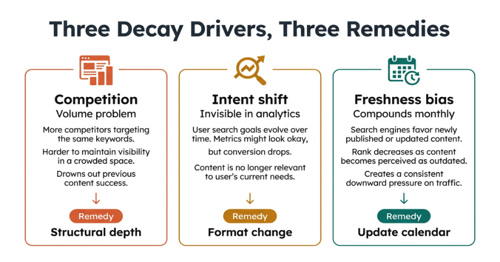 content refresh strategy